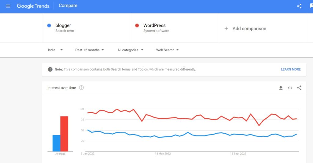 blogger vs wordpress google trends