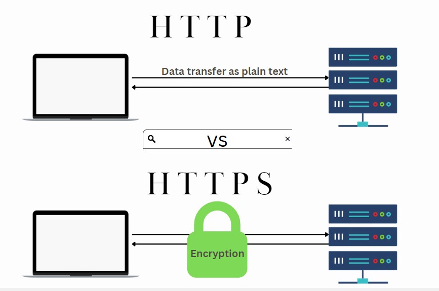 HTTP VS HTTPS: Difference and which is best and secure